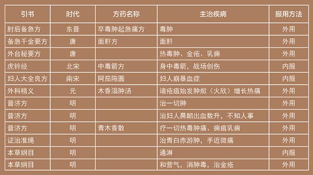 區氏臻品:古代醫書上有關紫檀入藥記載列表